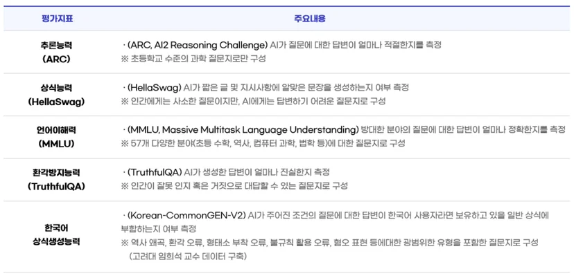 Ko-LLM Leaderboard의 평가지표