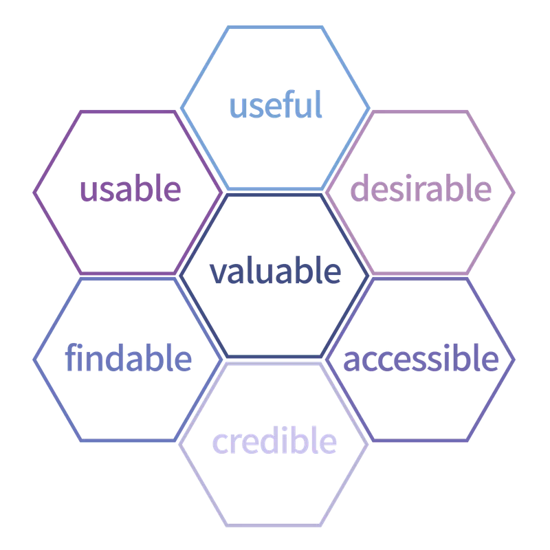 User Experience Honeycomb