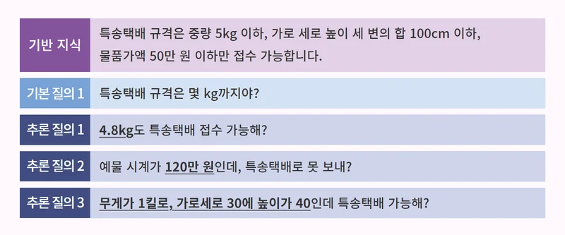 기반 지식에 대한 기본 질의와 추론 질의 예시