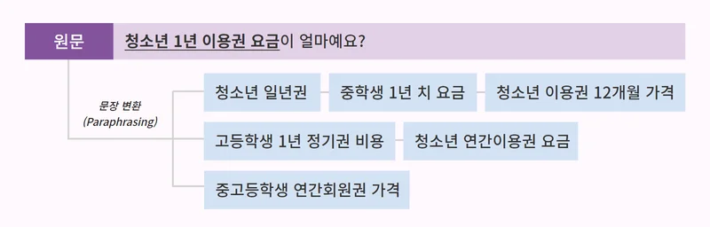 원문에 따른 문장 변환 방법