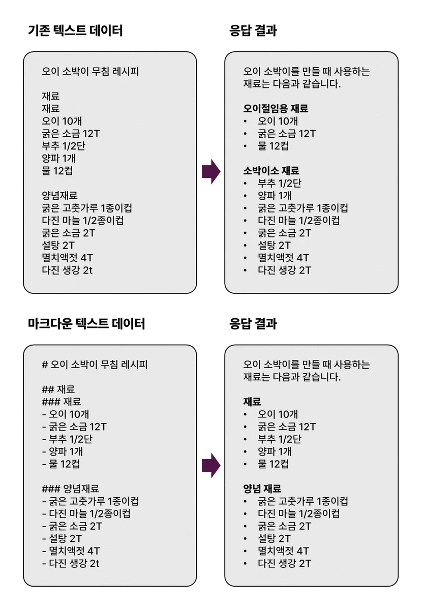 객체 처리: 문서의 구조
