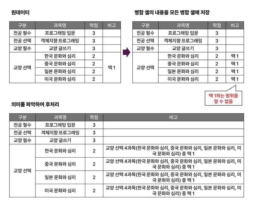 객체 처리: 표