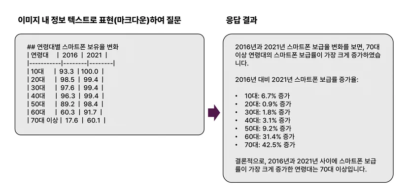 객체 처리: 이미지 내 마크다운
