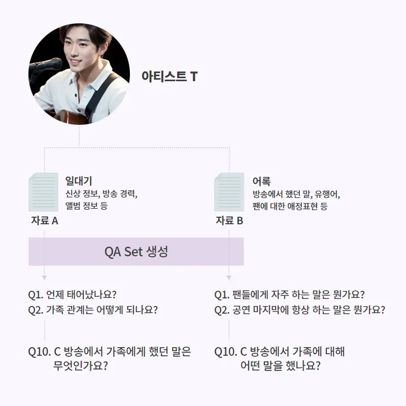 아티스트 T 페르소나 챗봇을 위한 RAG 기반 QA 데이터셋 생성 예시