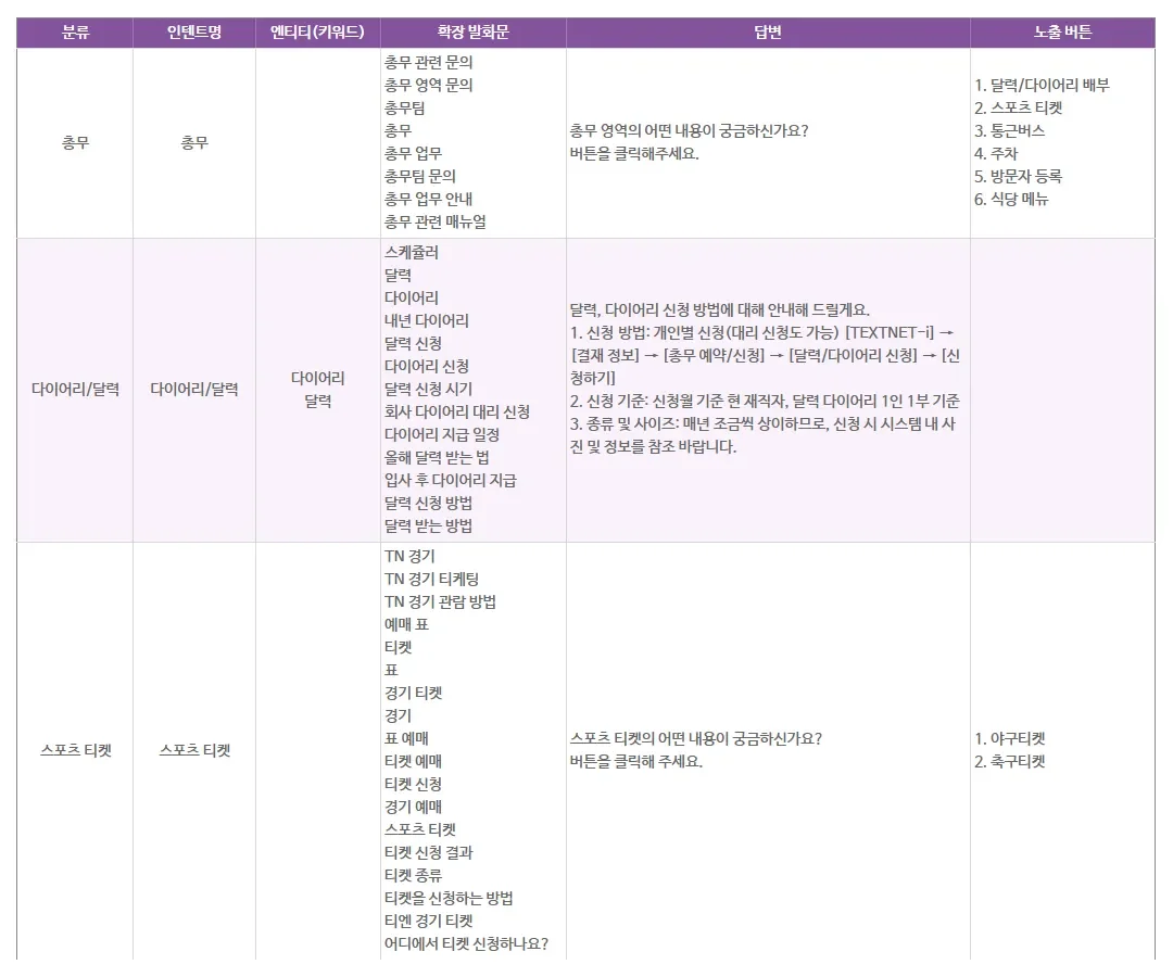 챗봇 데이터 설계도 예시