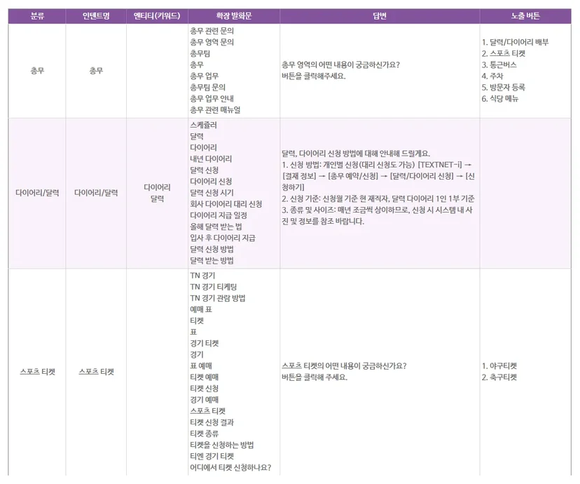 챗봇 데이터 설계도 예시