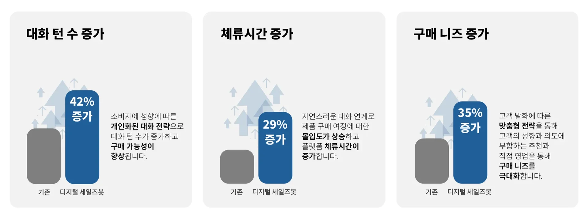 TEXTNET Digital Sales bot CBT 결과