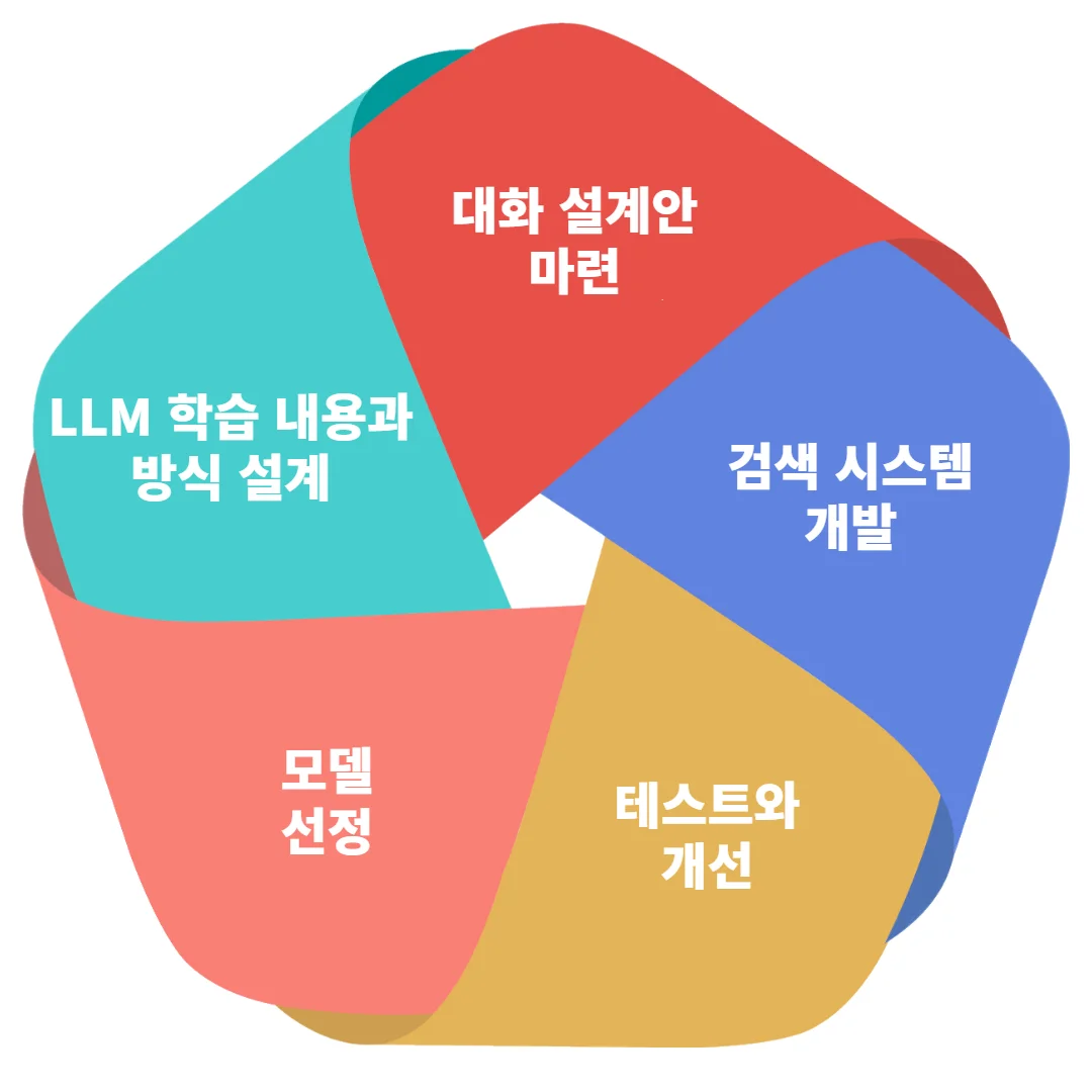 대화형AI 구현을 위한 5가지 task