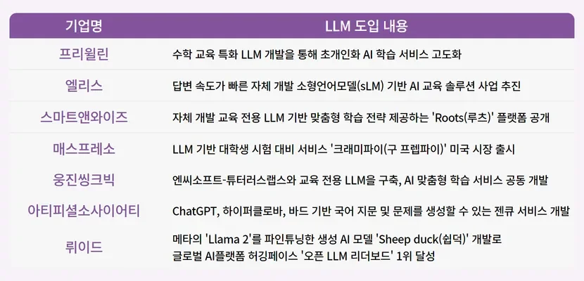 국내 에듀테크 기업들의 대규모 언어 모델(LLM) 도입 현황