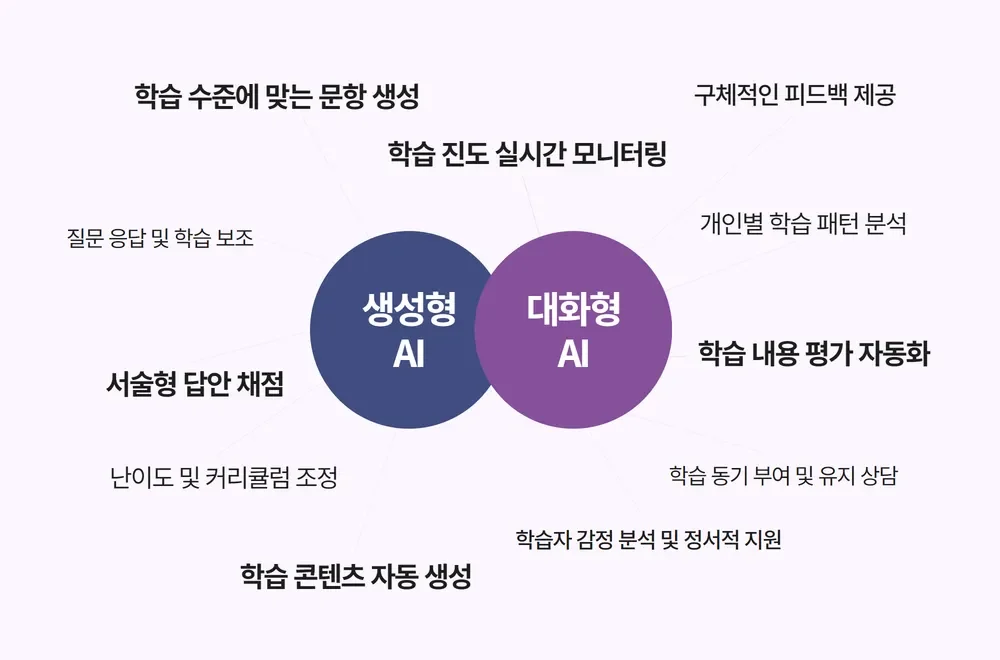에듀테크에서 생성형 AI와 대화형 AI의 활용 방안을 설명하는 도식