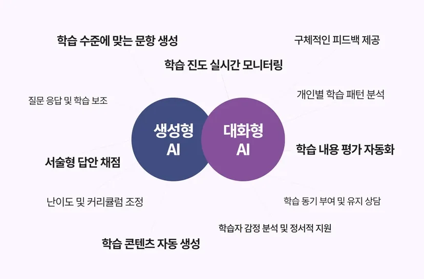 에듀테크에서 생성형 AI와 대화형 AI의 활용 방안을 설명하는 도식