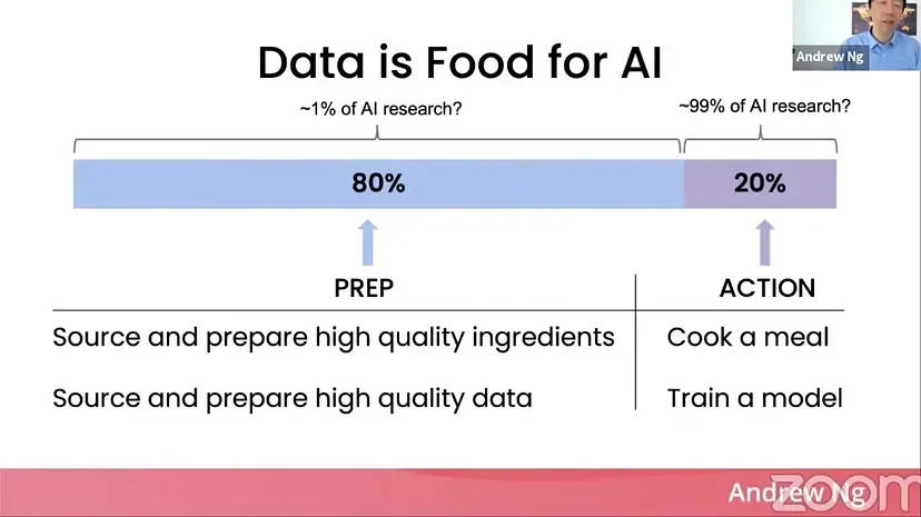 앤드류 응의 프레젠테이션에서 언급된 내용으로, 모델의 성능 개선을 위해 높은 퀄리티의 데이터를 준비하는 데이터 전처리가 중요하다는 내용을 나타내는 이미지