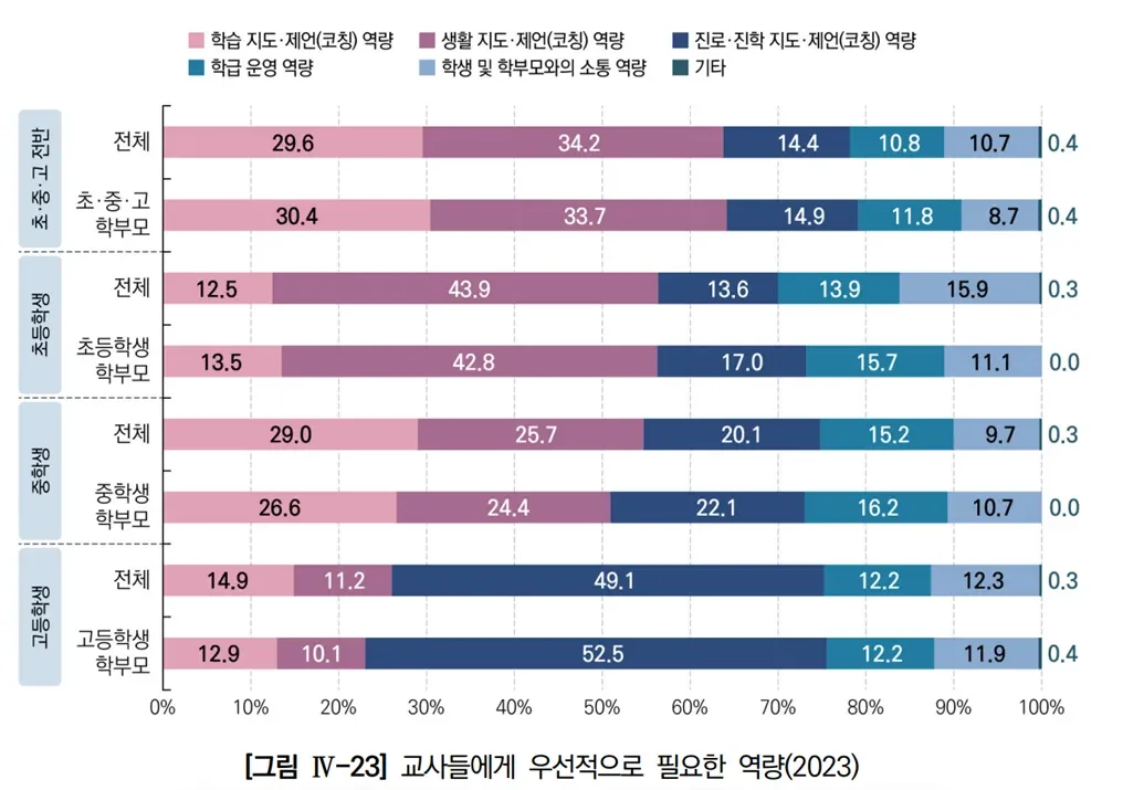 한국교육개발원 교육여론조사(KEDI POLL 2023) 중 ‘교사들에게 우선적으로 필요한 역량’에 대한 설문 결과, 우리나라 국민들은 초·중·고 전반에 걸쳐 교사의 학습 지도·제언(코칭) 역량이 중요하다고 여기고 있다.