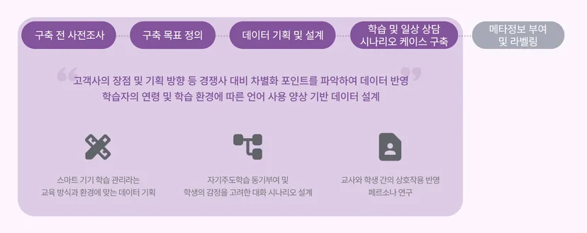 TEXTNET 레퍼런스 중 초중등교육 전문 에듀테크 기업 A사의 LLM 데이터 구축 프로젝트 과정 및 주안점을 도식화한 이미지