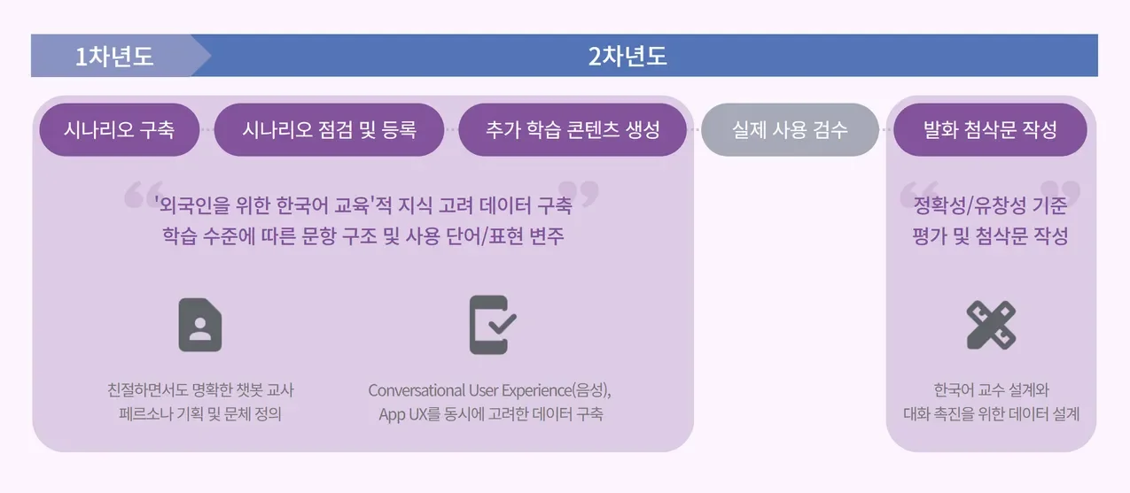 TEXTNET 레퍼런스 중 소프트웨어 개발 기업 B사의 한국어 교육용 앱 데이터 구축 프로젝트 과정 및 주안점을 도식화한 이미지