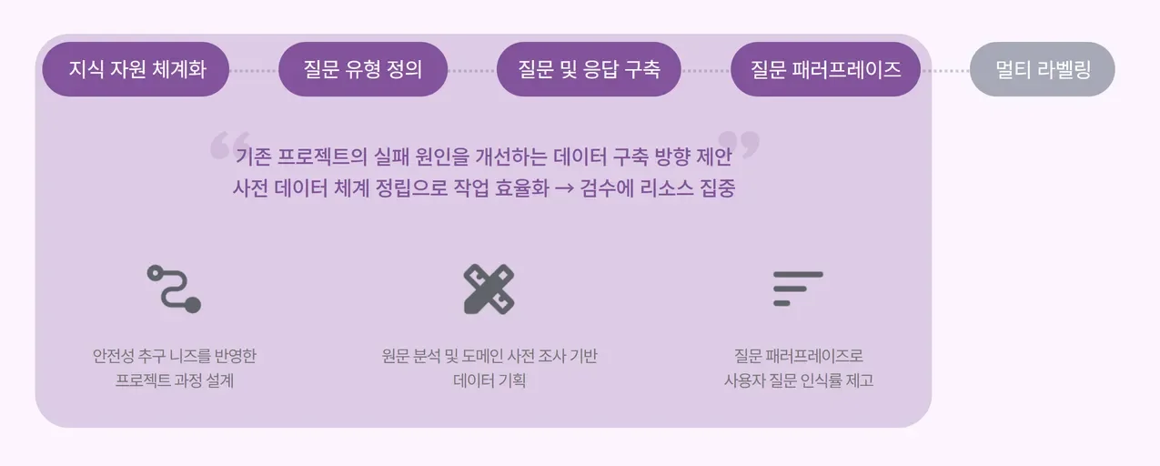 TEXTNET 레퍼런스 중 소프트웨어 개발 기업 C사의 한국어 교육용 앱 데이터 구축 프로젝트 과정 및 주안점을 도식화한 이미지