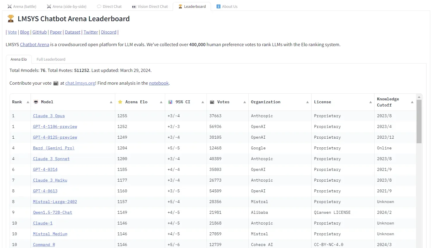 LYMSYS Chatbot Arena Leaderboard