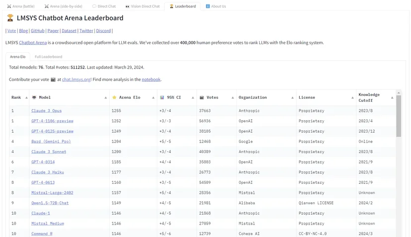 LYMSYS Chatbot Arena Leaderboard
