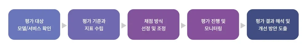 LLM 사용성 평가(LLM System Evaluation)의 과정