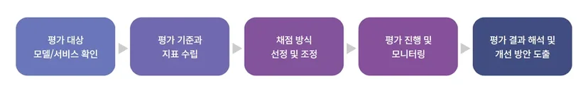 LLM 사용성 평가(LLM System Evaluation)의 과정