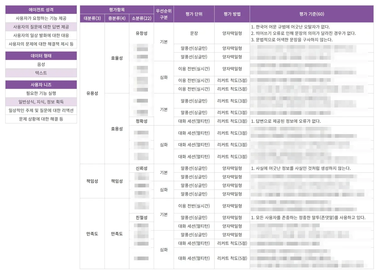 3개의 대분류와 24개의 소분류로 세분화된 LLM 사용성 평가 체계