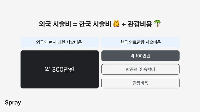 한국에 오면 시술에 더해 관광까지 해결되니, 정말 매력적인 선택지겠죠?