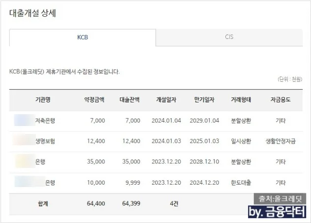 부채통합대출 이후 내역