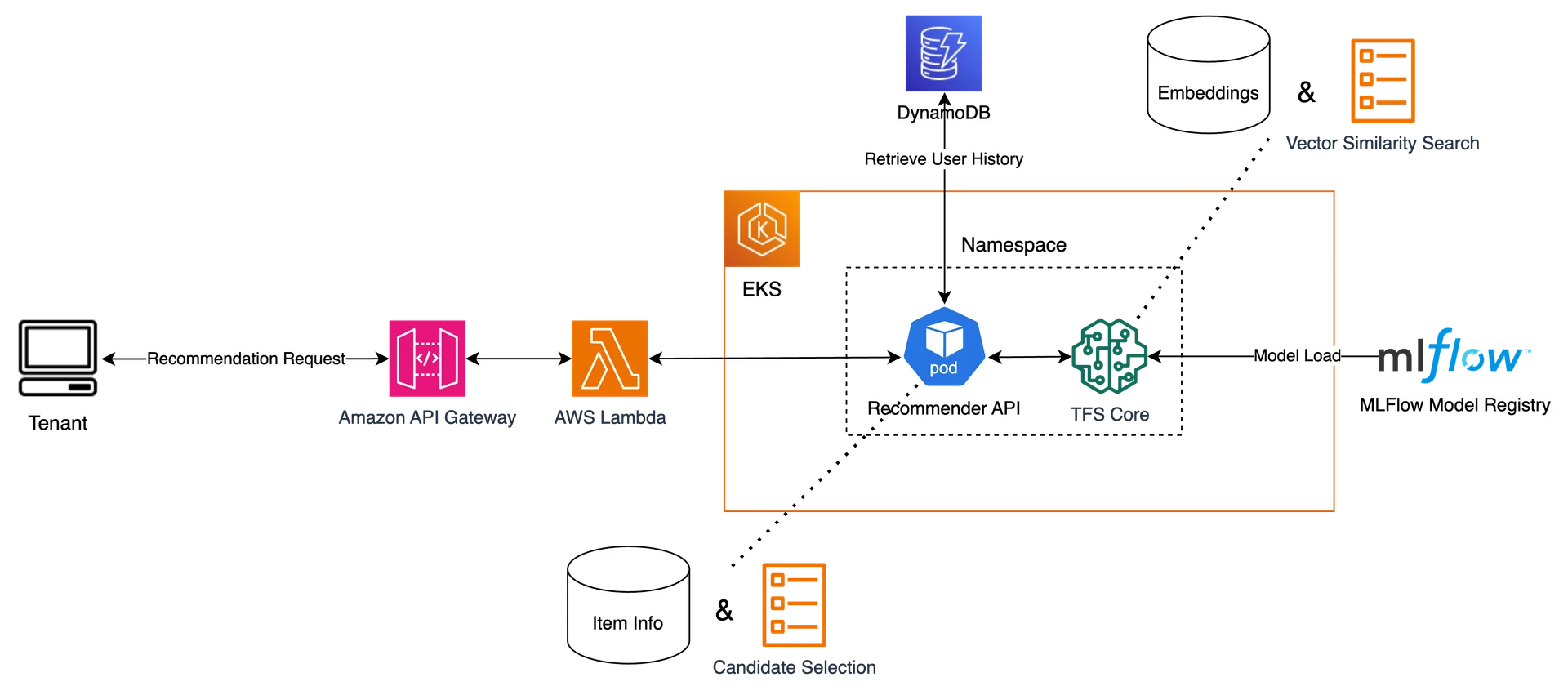 블럭스 구형 실시간 상품 추천 파이프라인