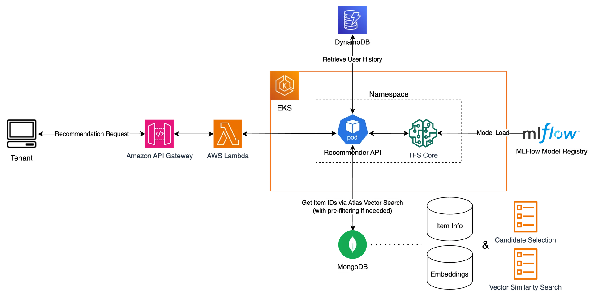 개선된 블럭스 실시간 상품 추천 파이프라인