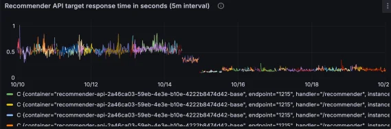 파이프라인 평균 응답 시간