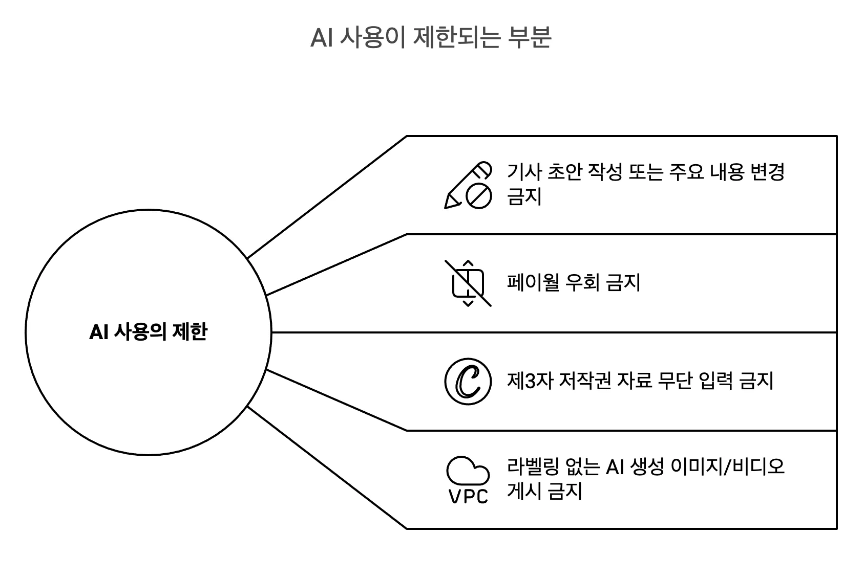 뉴욕타임즈에서 제한한 AI 사용 범위