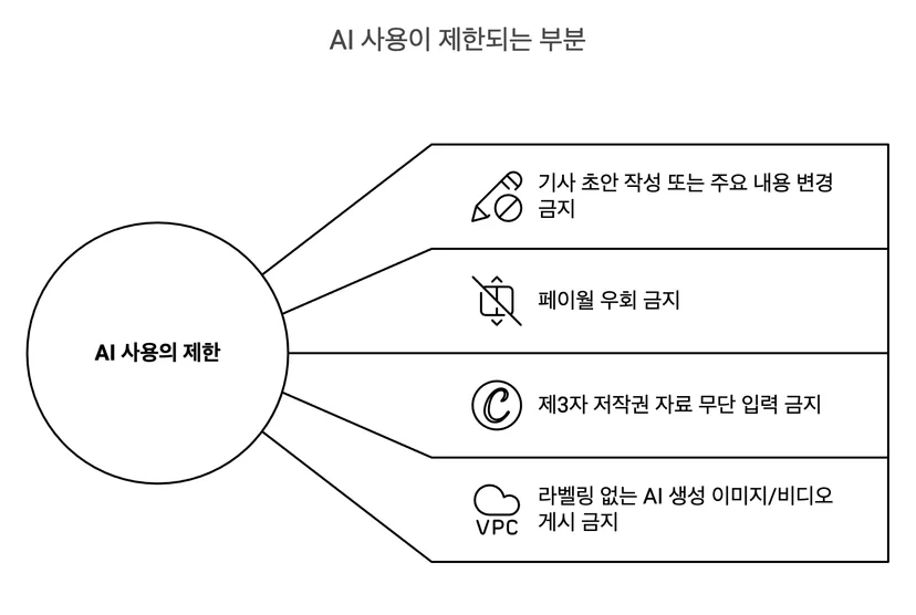 뉴욕타임즈에서 제한한 AI 사용 범위