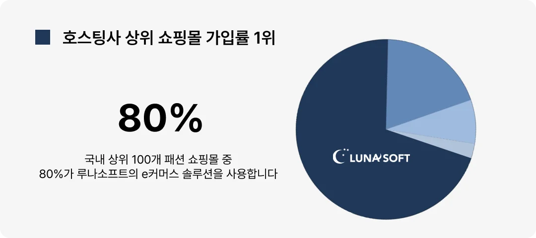 호스팅사 상위 쇼핑몰의 알림톡 가입률을 보여주는 원형 차트