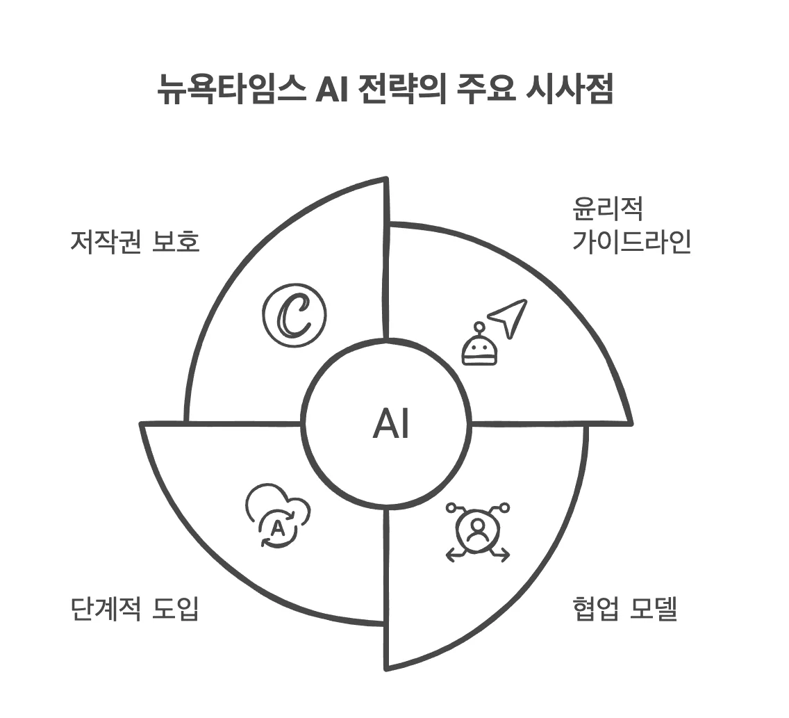 뉴욕타임스의 AI 도입 전략