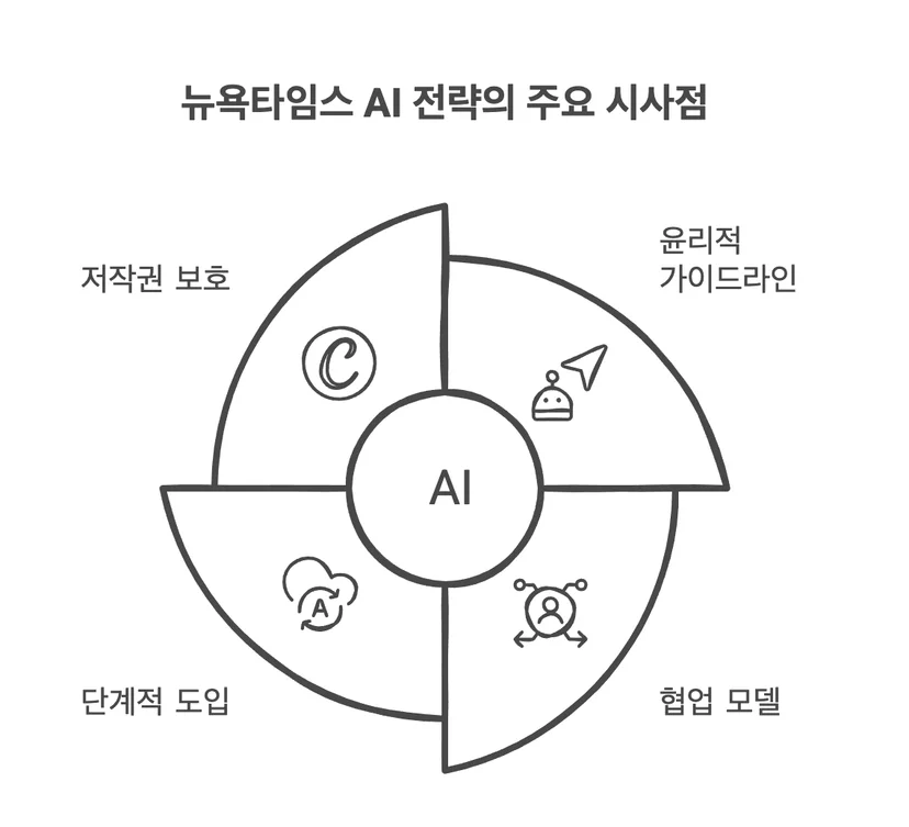 뉴욕타임스의 AI 도입 전략