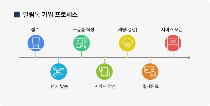 루나소프트 알림톡 가입 프로세스를 보여주는 이미지