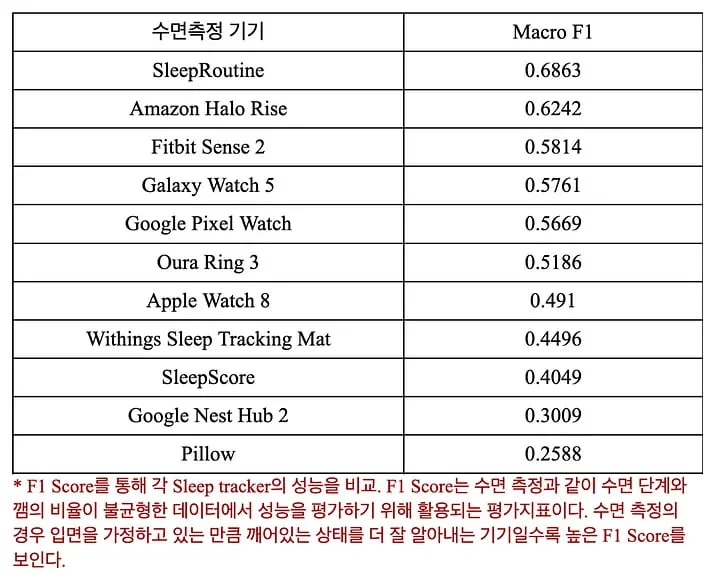 수면 4단계에 대해 각 수면 측정 기기의 성능을 측정한 결과
