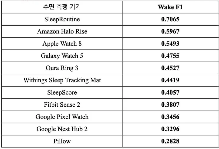 수면 중 깸에 대해 각 수면 측정 기기의 성능을 측정한 결과