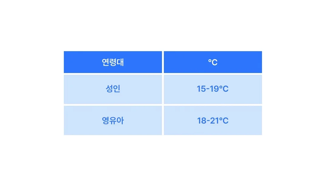 [표] 연령대별 침실 적정 온도