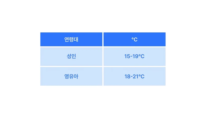 [표] 연령대별 침실 적정 온도