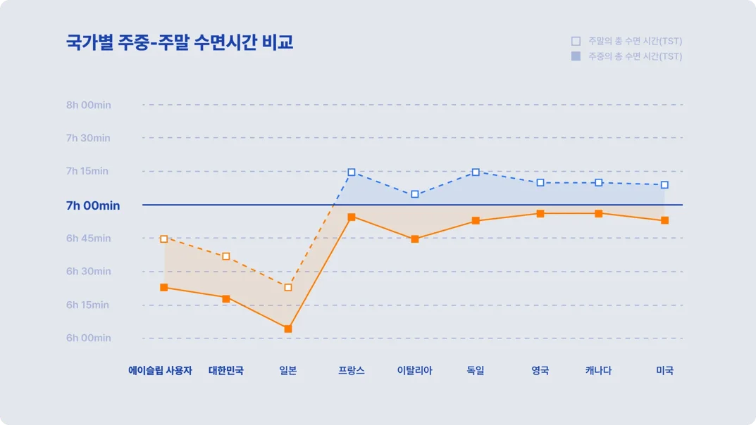 출처: Sleep Medicine, Country differences in nocturnal sleep variability: Observations from a large-scale, long-term sleep wearable study(2023)