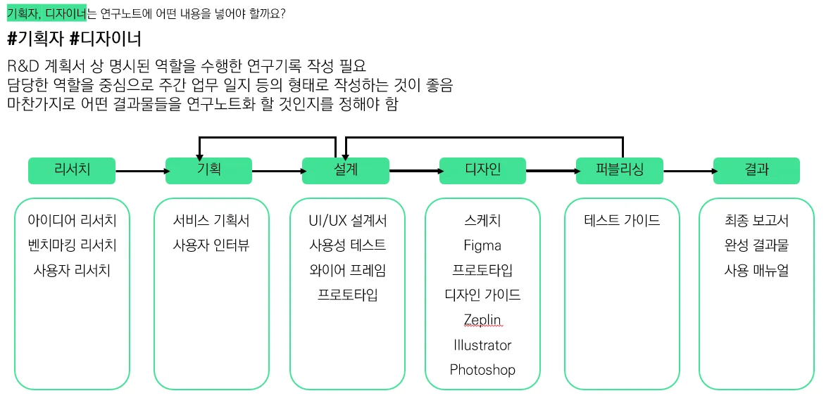 기획자와 디자이너의 연구노트 내용