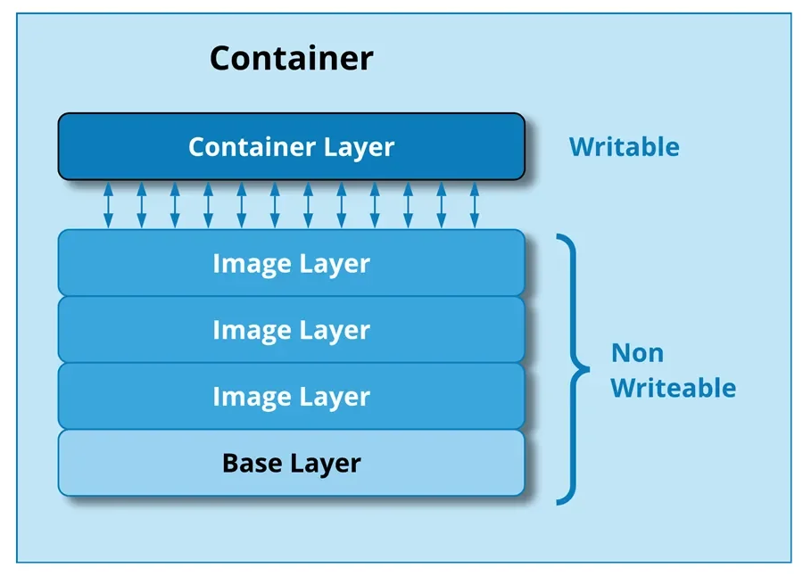 https://medium.com/@kuldeepkumawat195/understanding-docker-layered-architecture-06695c80806f