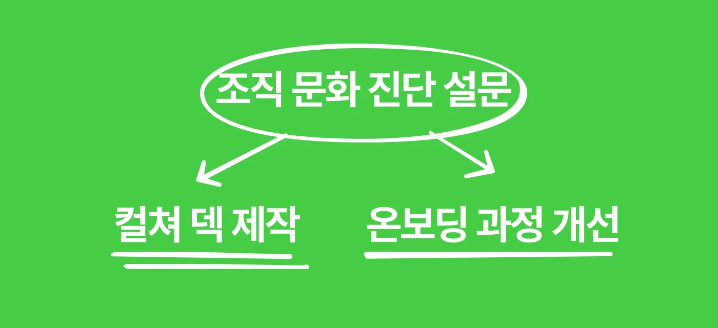 조직 문화 진단 설문부터 컬처 덱 제작과 온보딩 과정 개선까지