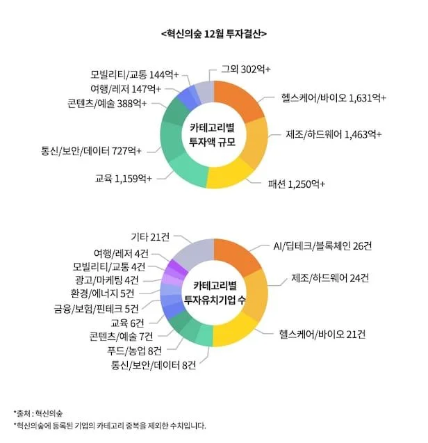 VC 투자, 기후테크, 딥테크, ESG 투자