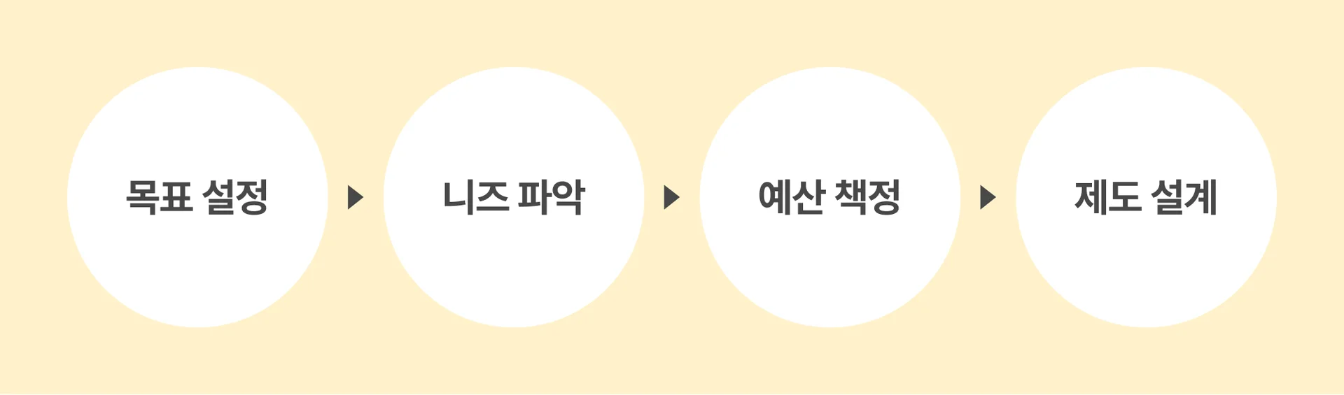인센티브 제도 기획 가이드  : 도입 프로세스 및 필수 요소