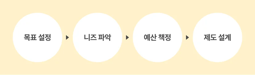 인센티브 제도 기획 가이드  : 도입 프로세스 및 필수 요소