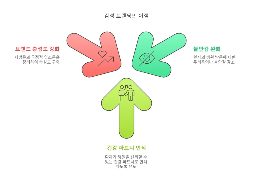 지역 병원 감성브랜드 도입하기