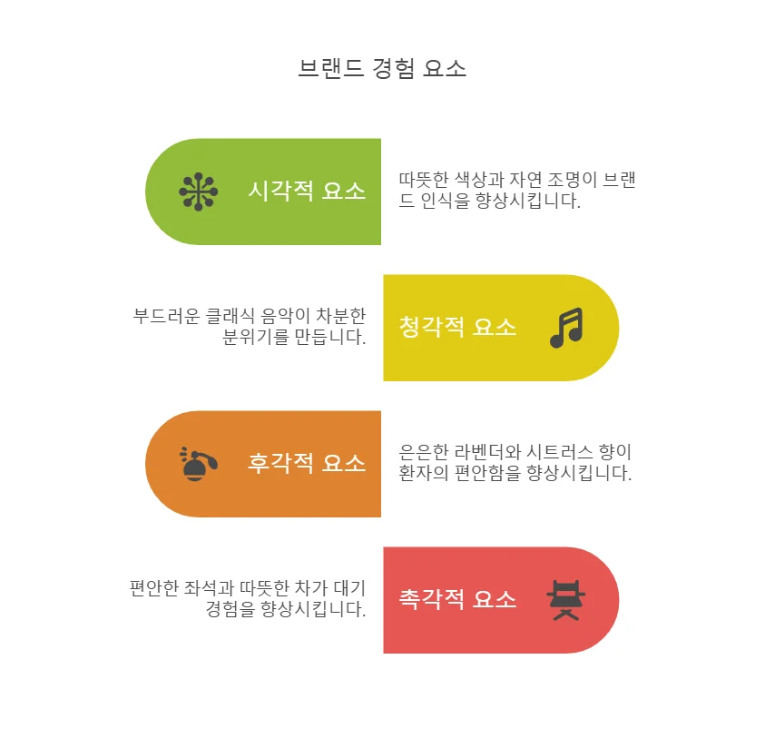 환자가 느끼는 브랜드