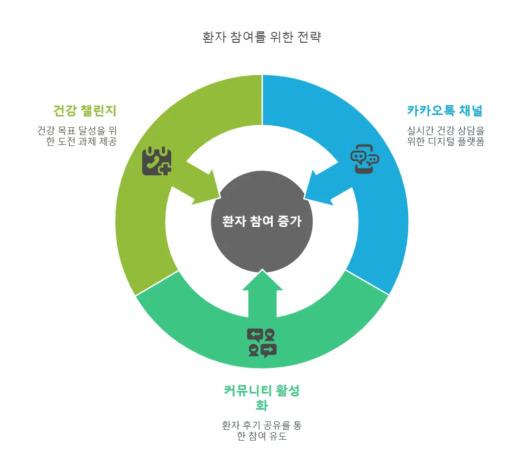 환자의 지속적 연결